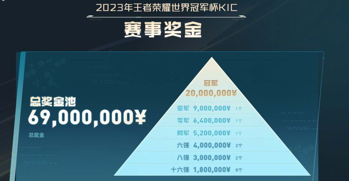 王者荣耀2023KIC奖金是多少