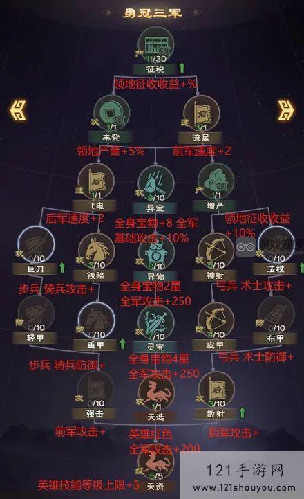 城主天下科技加点攻略详解