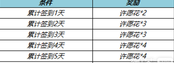 《王者荣耀》许愿花取得办法
