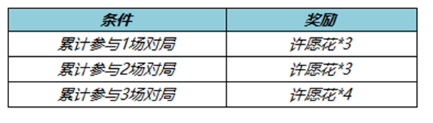 《王者荣耀》许愿花取得办法