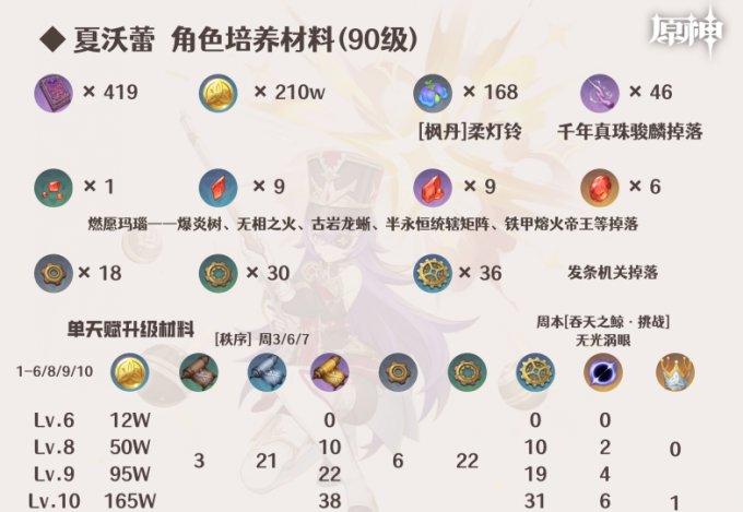 原神夏沃蕾打破资料是什么-夏沃蕾培育晋级资料一图流