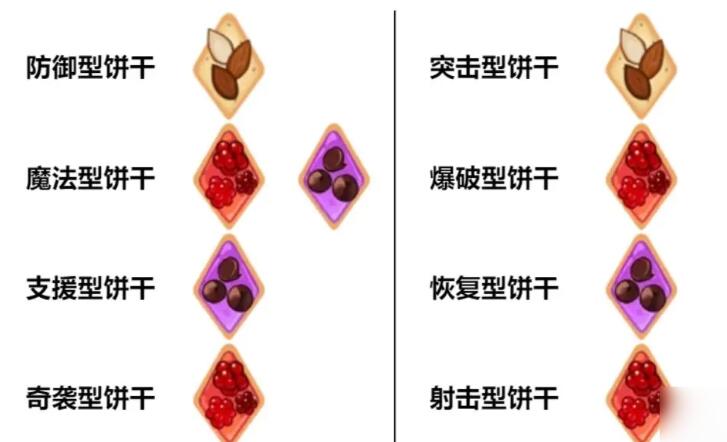 冲呀饼干人王国饼干配方有哪些，冲呀饼干人王国饼干配方一览