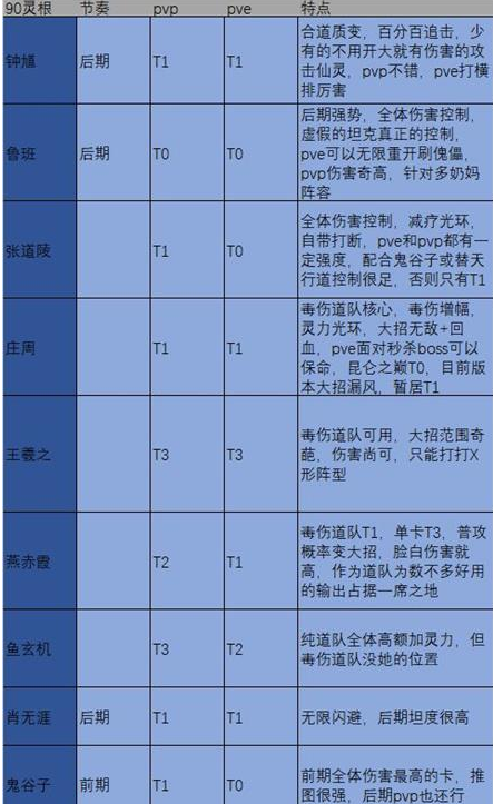 炼仙传说人物强度排行  炼仙传说人物强度排行大全一览