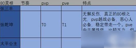 炼仙传说人物强度排行  炼仙传说人物强度排行大全一览