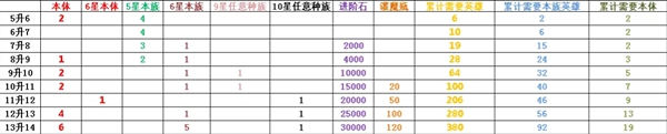 《侠客道》分解英雄方法