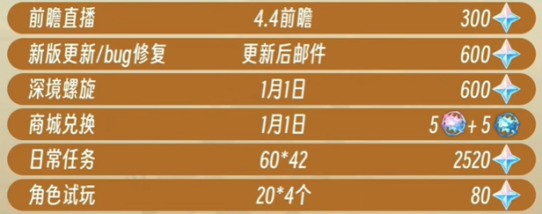 《原神》4.3版本原石获取方法及数量汇总