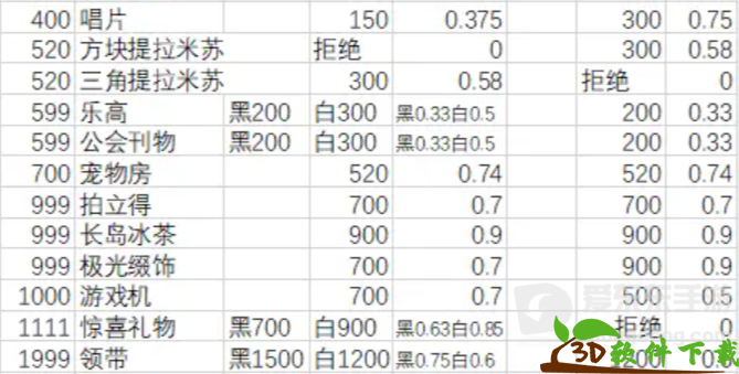 月影别墅送礼物好感增加一览-月影别墅送礼攻略