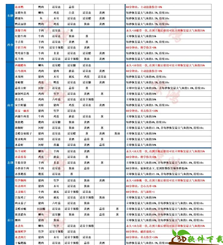 射雕手游最新菜谱配方分享-射雕手游菜谱有哪些