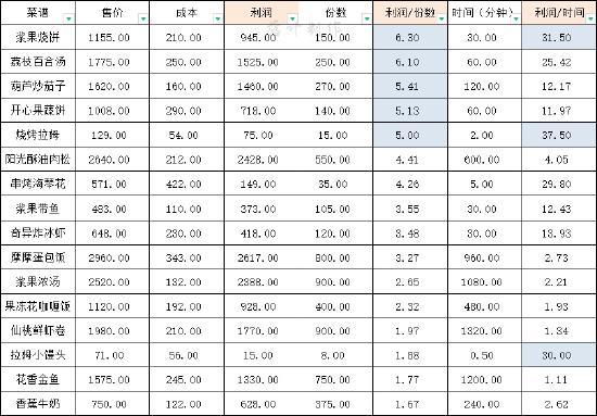摩尔庄园手游做什么菜划算？最赚钱的菜是什么？