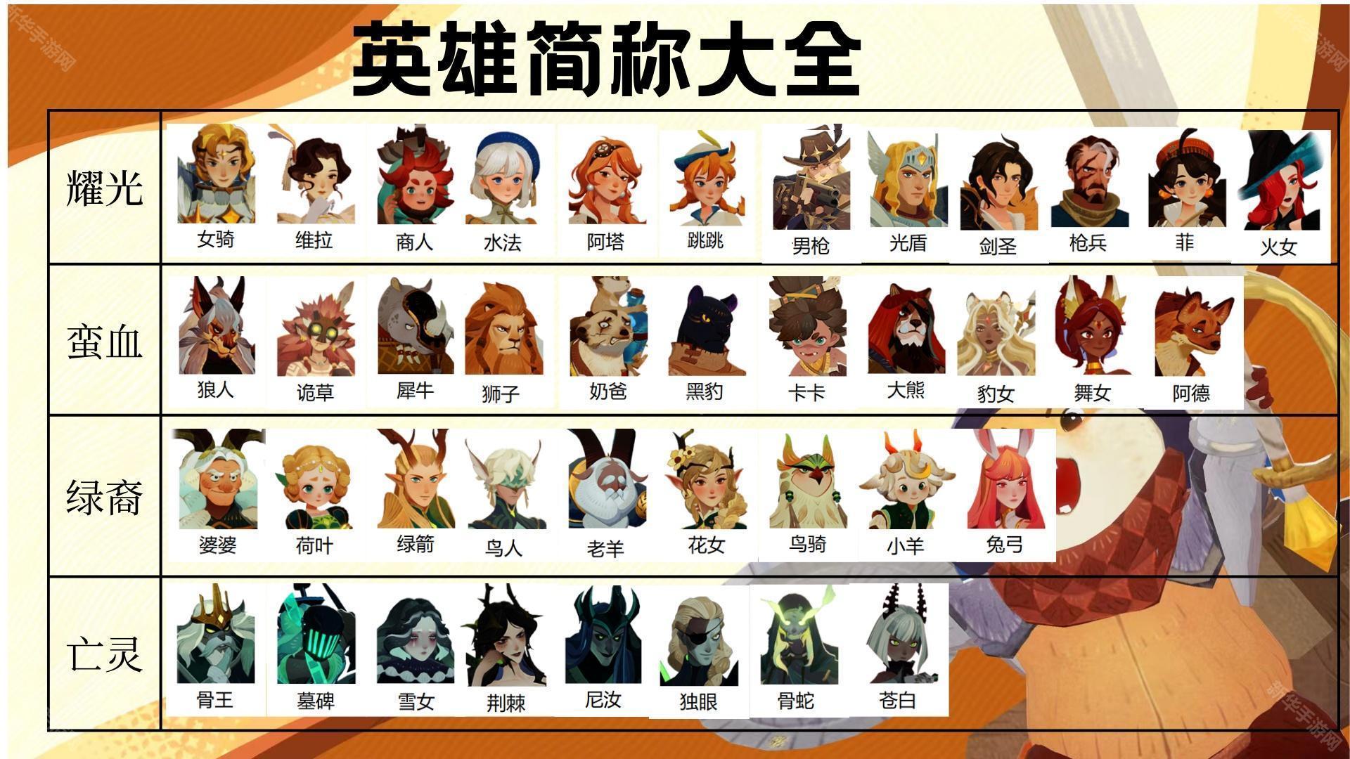 剑与远征:启程初始英雄强度榜及英雄简称介绍