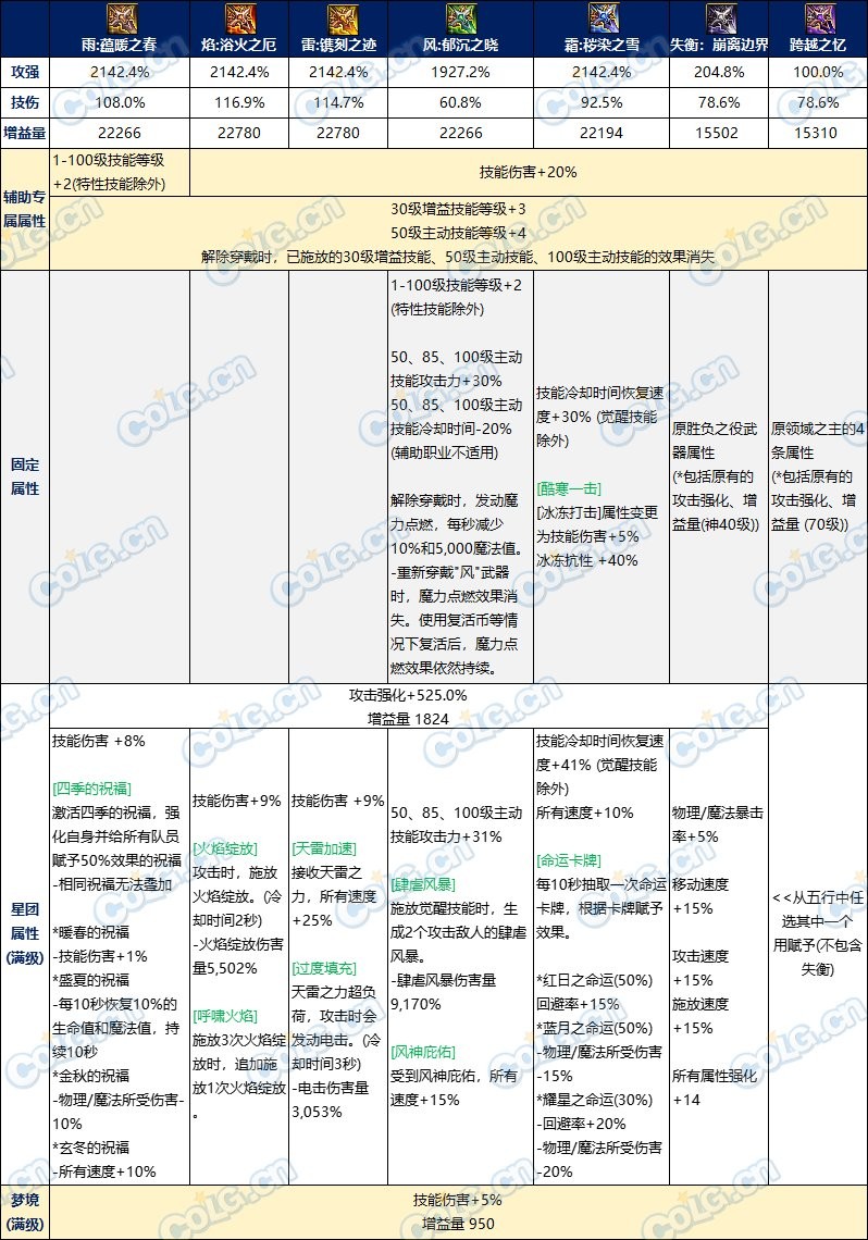 DNF雾神武器属性分析及使用推荐