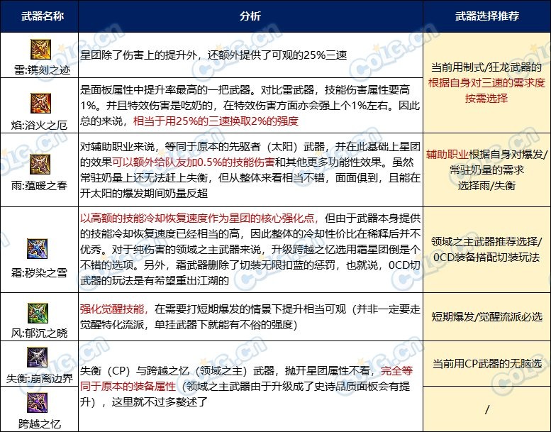 DNF雾神武器属性分析及使用推荐