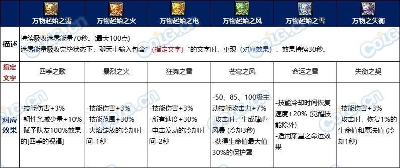 DNF雾神武器属性分析及使用推荐