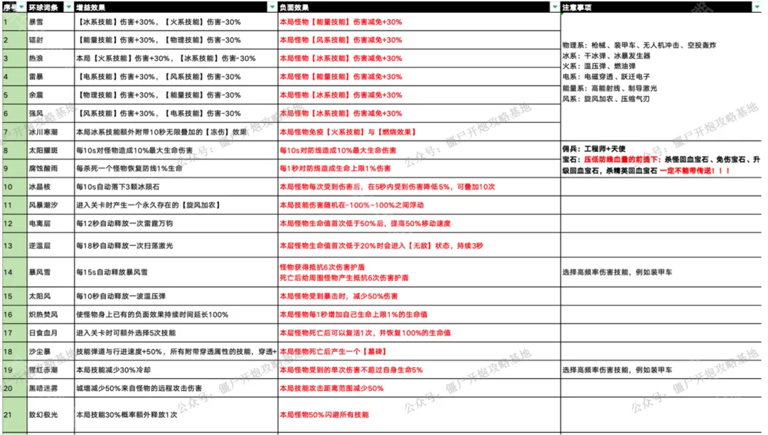 向僵尸开炮寰球刷取建议