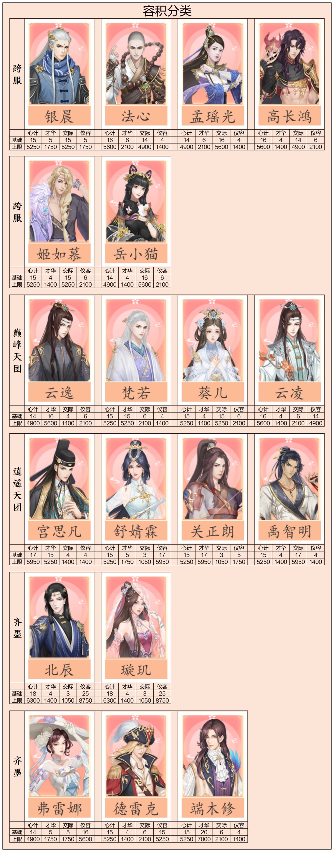 后宫秘史天赋随从容器论培养攻略