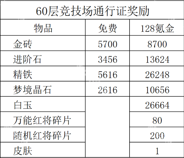 咸鱼之王竞技场通行证升级攻略