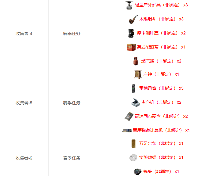 三角洲行动S3焰火赛季3×3安全箱收集者上交物品一览