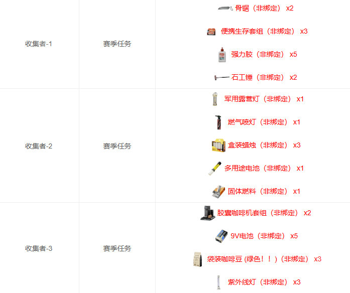 三角洲行动S3焰火赛季3×3安全箱收集者上交物品一览