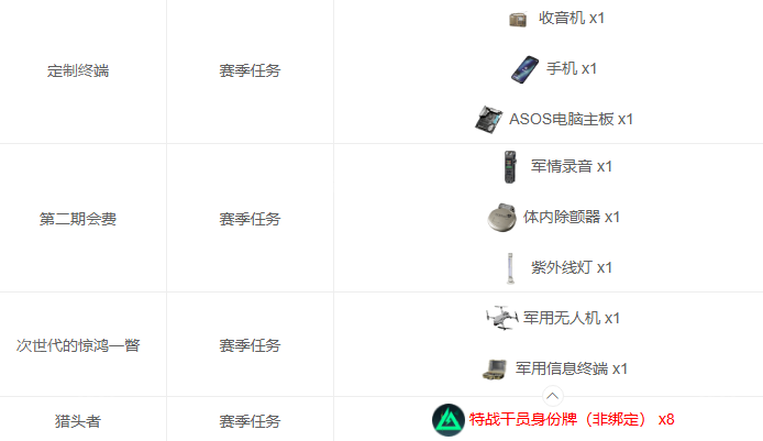 三角洲行动S3焰火赛季3×3安全箱收集者上交物品一览