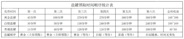 咸鱼之王盐罐玩法攻略