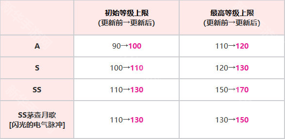 炽焰天穹角色等级系统更新介绍