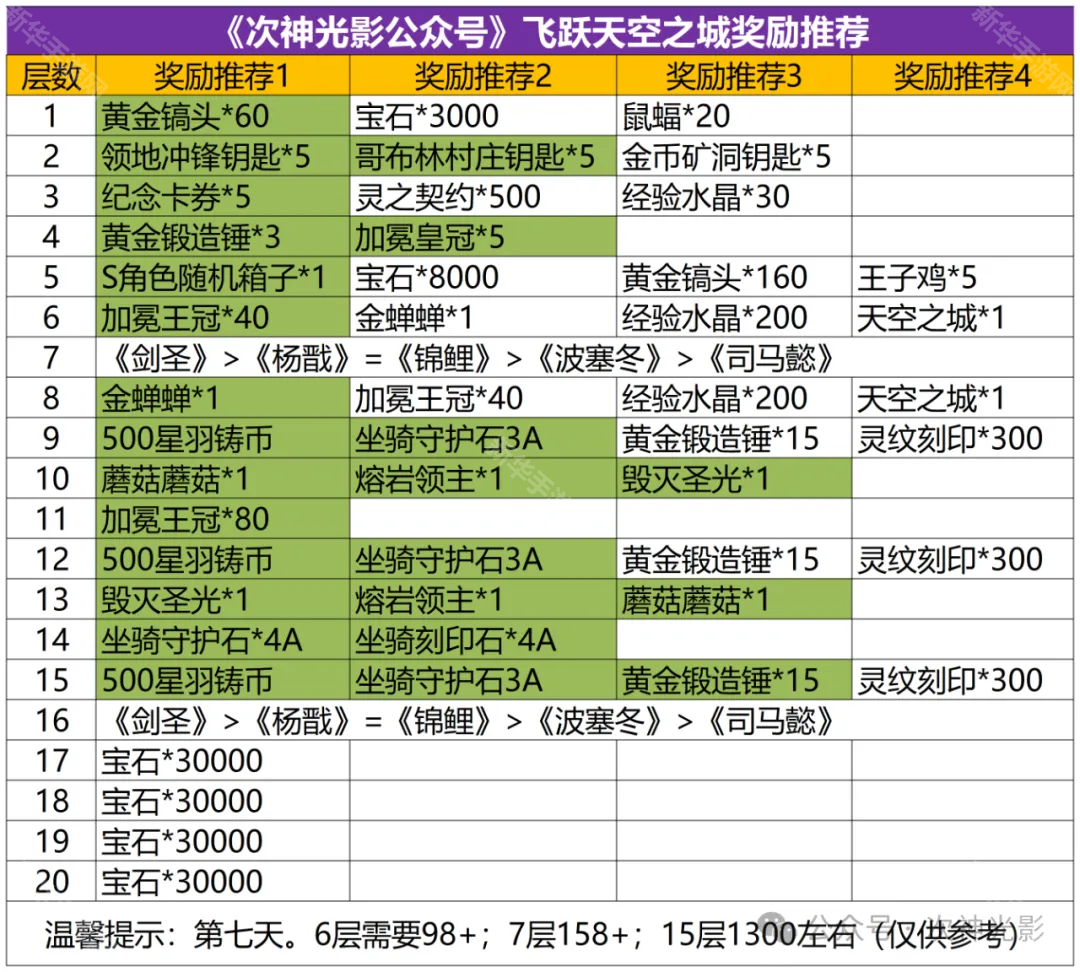 次神光之觉醒1月飞跃天空之城活动攻略