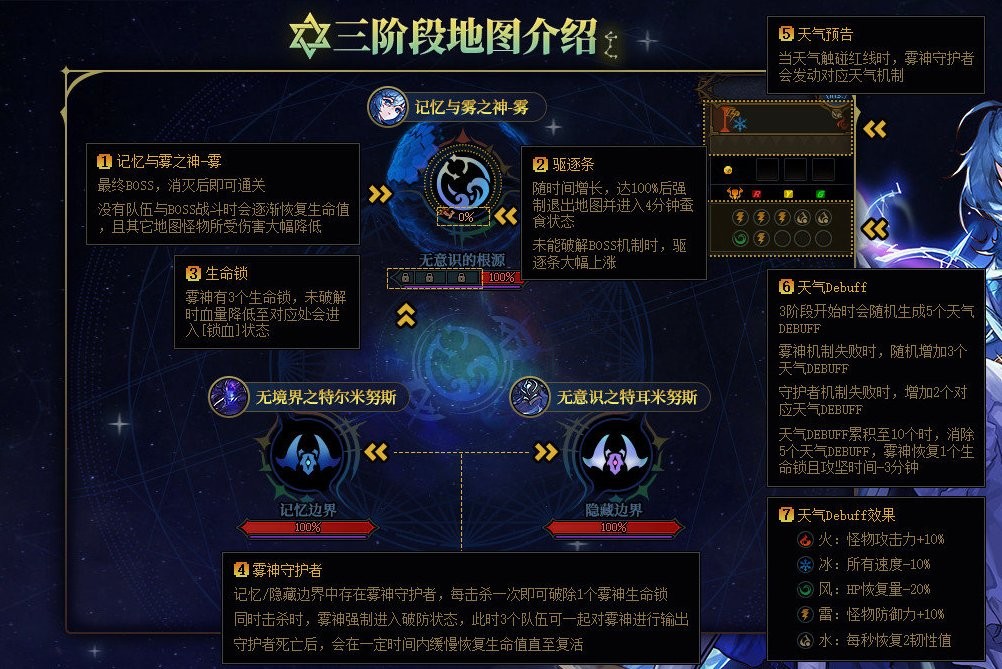 dnf雾神副本速通攻略