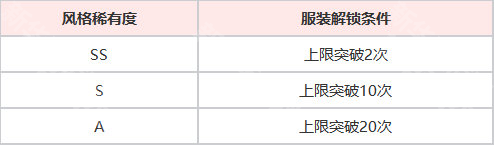 炽焰天穹角色服装更换方法