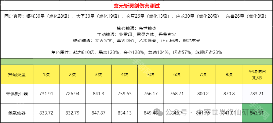 主宰世界仙器玄元斩灵剑强度测评