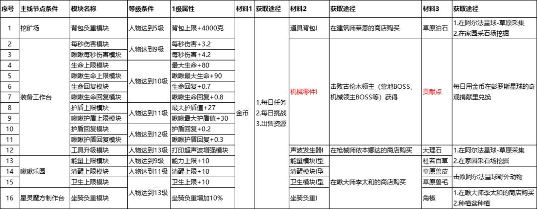 创造吧我们的星球万物打印机升级节点攻略