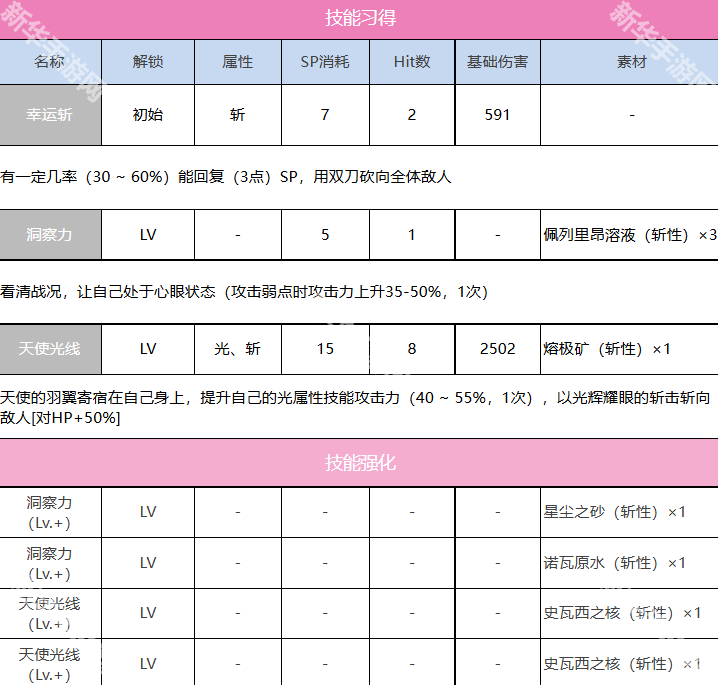 炽焰天穹立华奏角色技能介绍