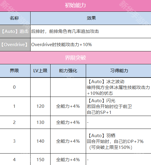 炽焰天穹立华奏角色技能介绍
