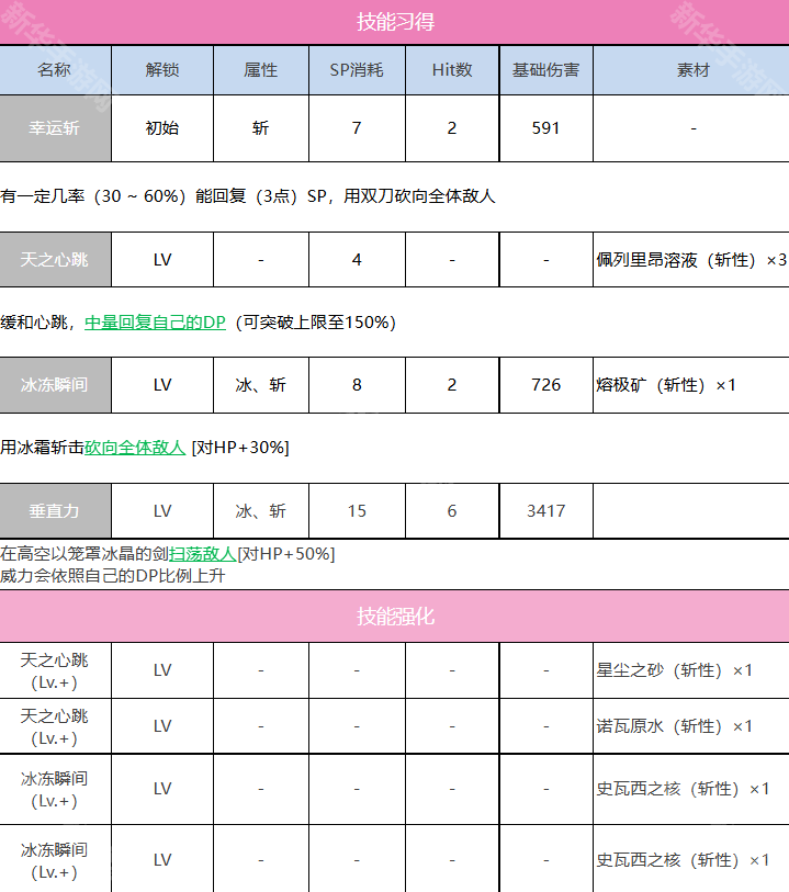 炽焰天穹立华奏角色技能介绍
