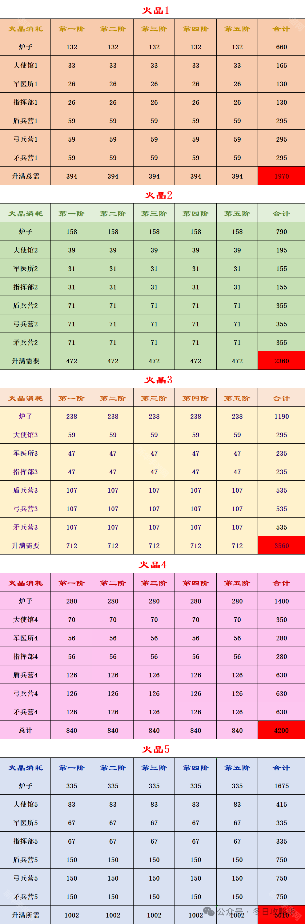 无尽冬日火晶建筑1~10快速升级攻略